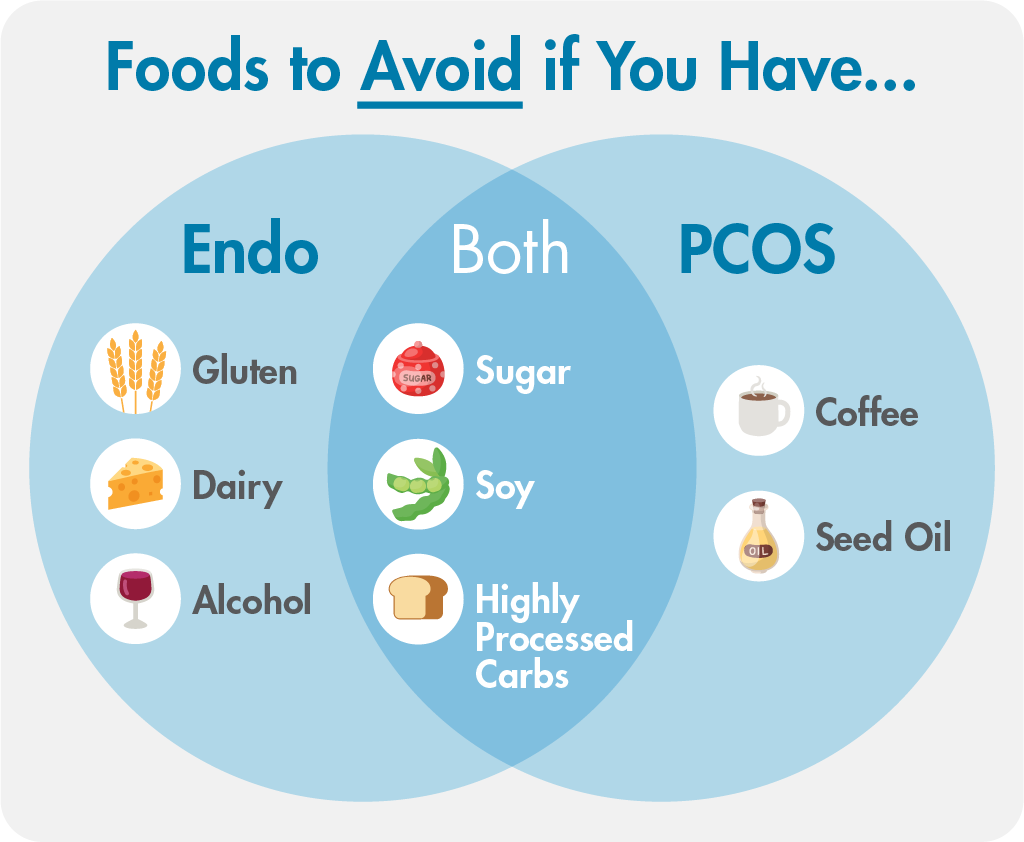 Food Verus Supplement Endo and Pcos